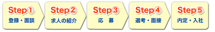 就職支援 サービスの流れ